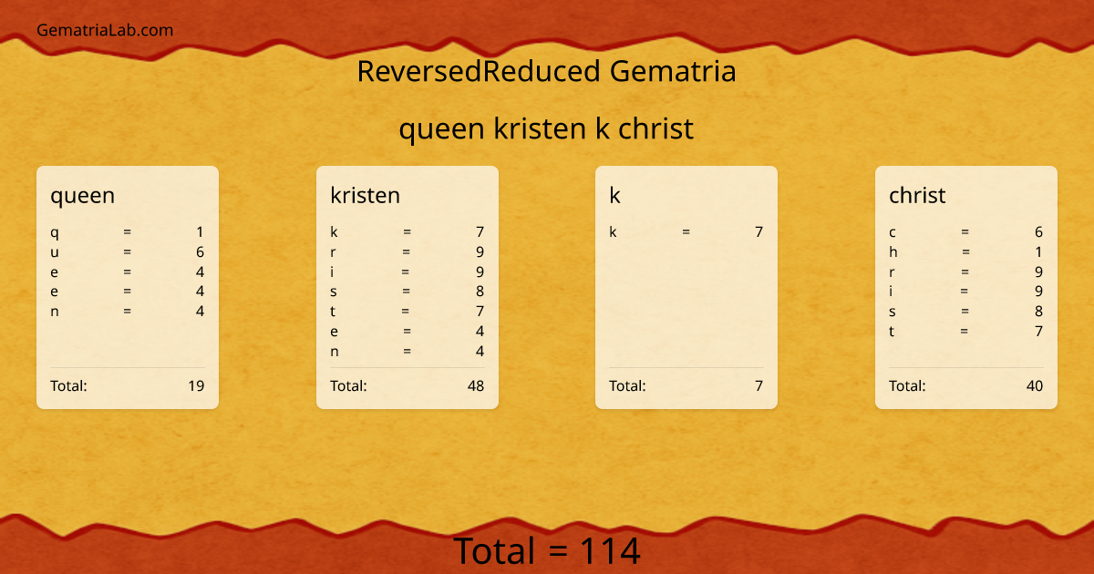 queen kristen k christ in reversedReduced Gematria